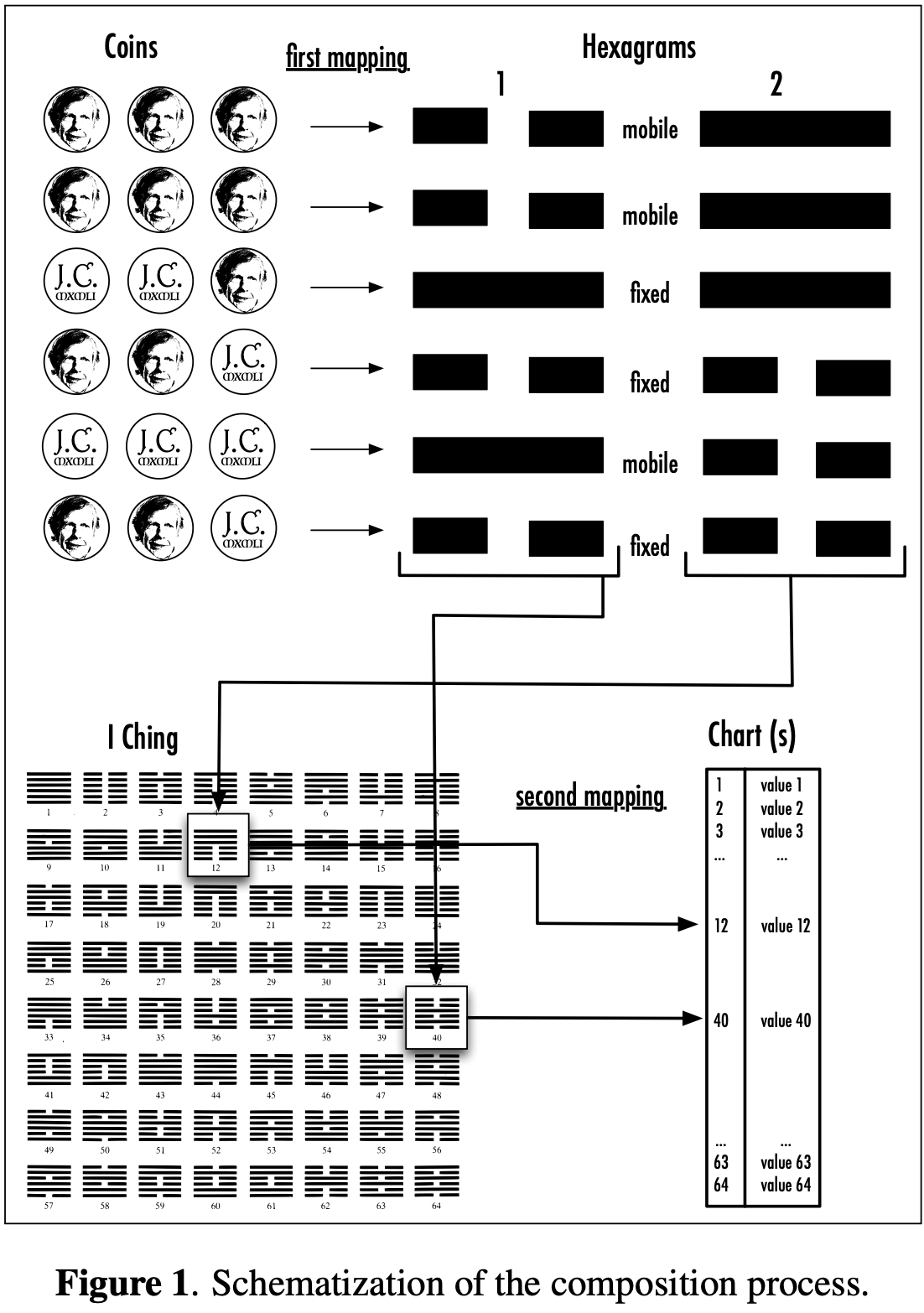 The Composition Process Diagram