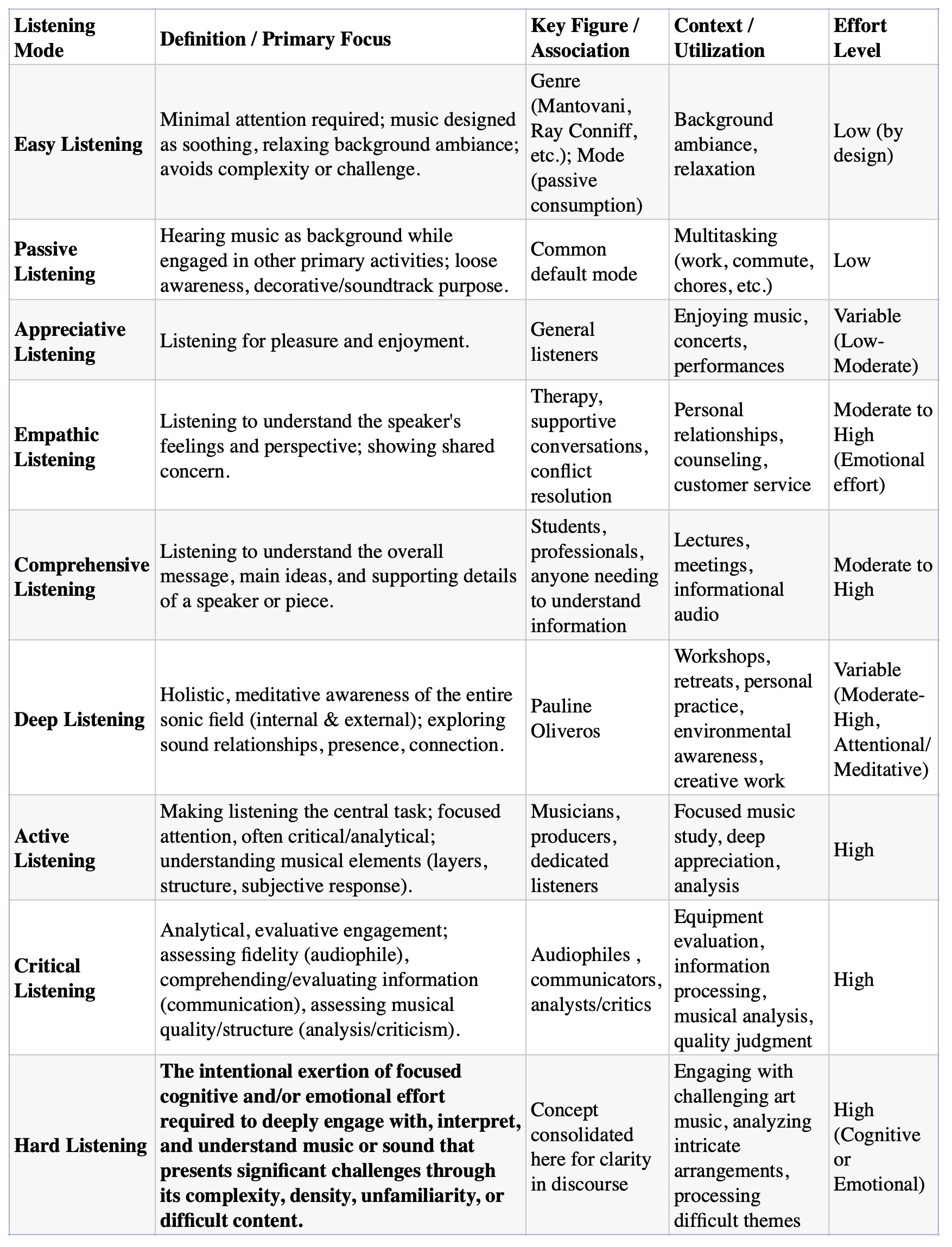 Modes of Listening Table